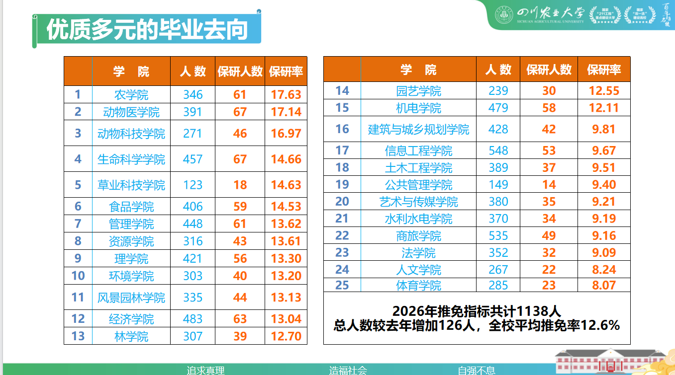 四川农业大学2026届各学院保研率.png