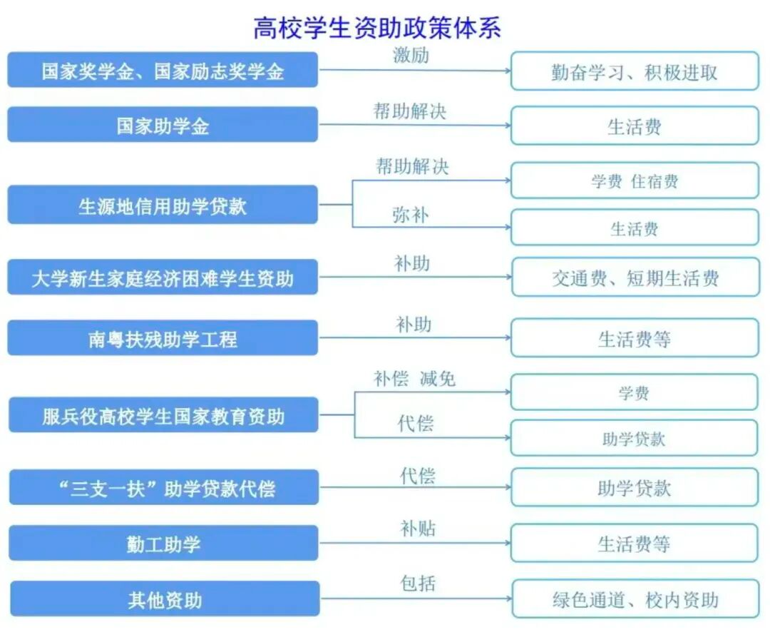 广东创新科技职业学院奖助政策全解析