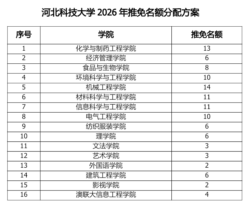 河北科技大学考研与推免情况概览