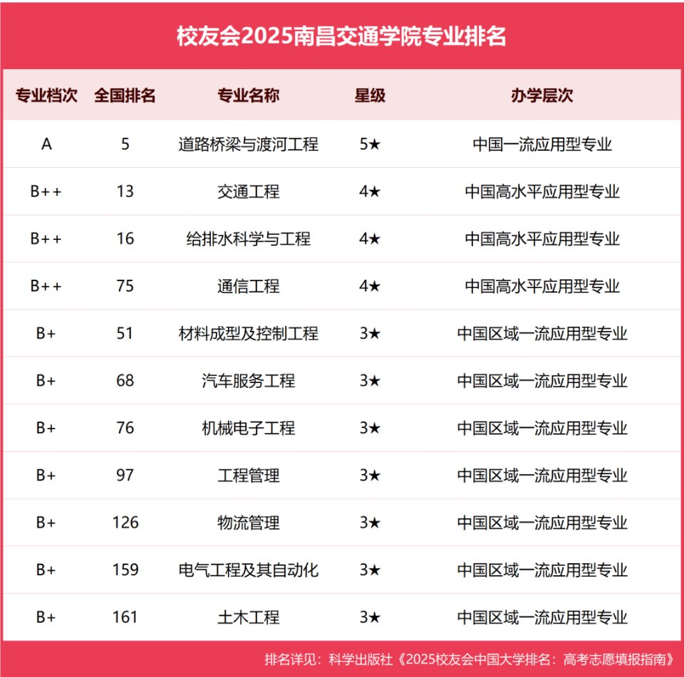 南昌交通学院什么专业最好？特色专业有哪些？