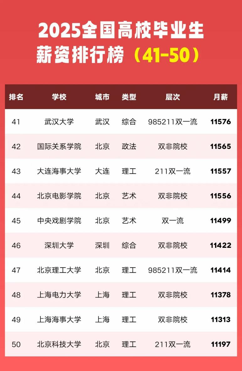 2025年全国高校毕业生薪资排行榜中位列第46名.png
