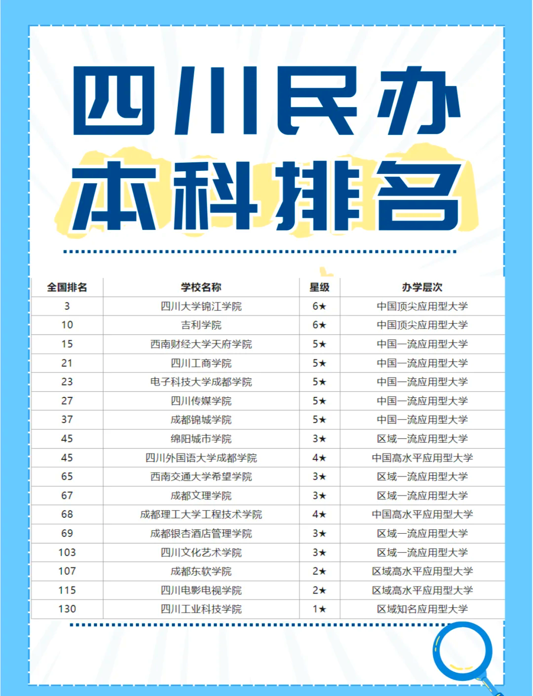 2026四川民办本科学校择校指南，这5所大学值得重点关注