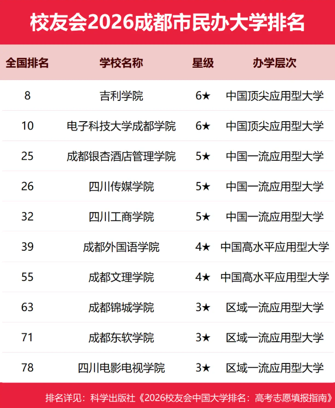 校友会2026成都市民办大学排名：吉利学院第一