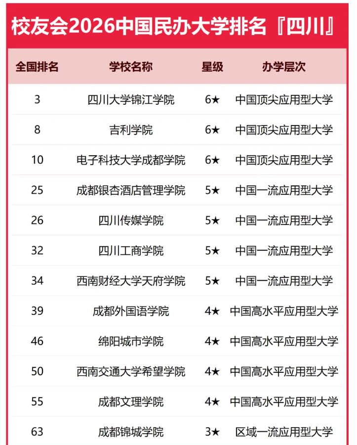 2026年川渝家长认可的民办本科有哪些？这五所大学值得关注