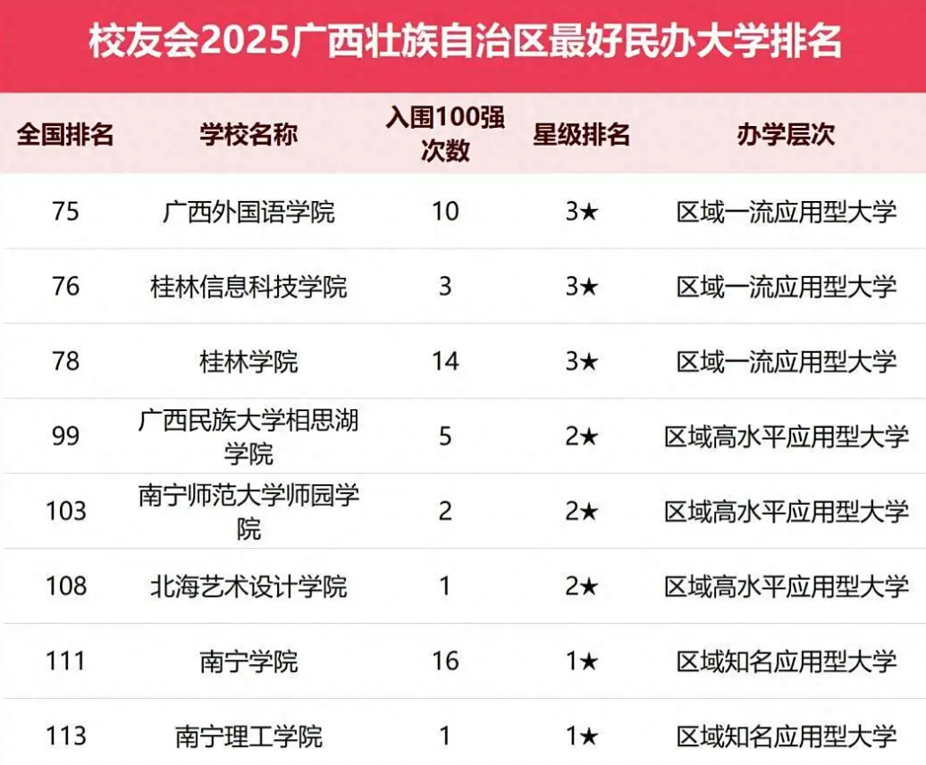 广西民办本科怎么选？广外、南院、桂林学院与广西民族大学相思湖学院对比