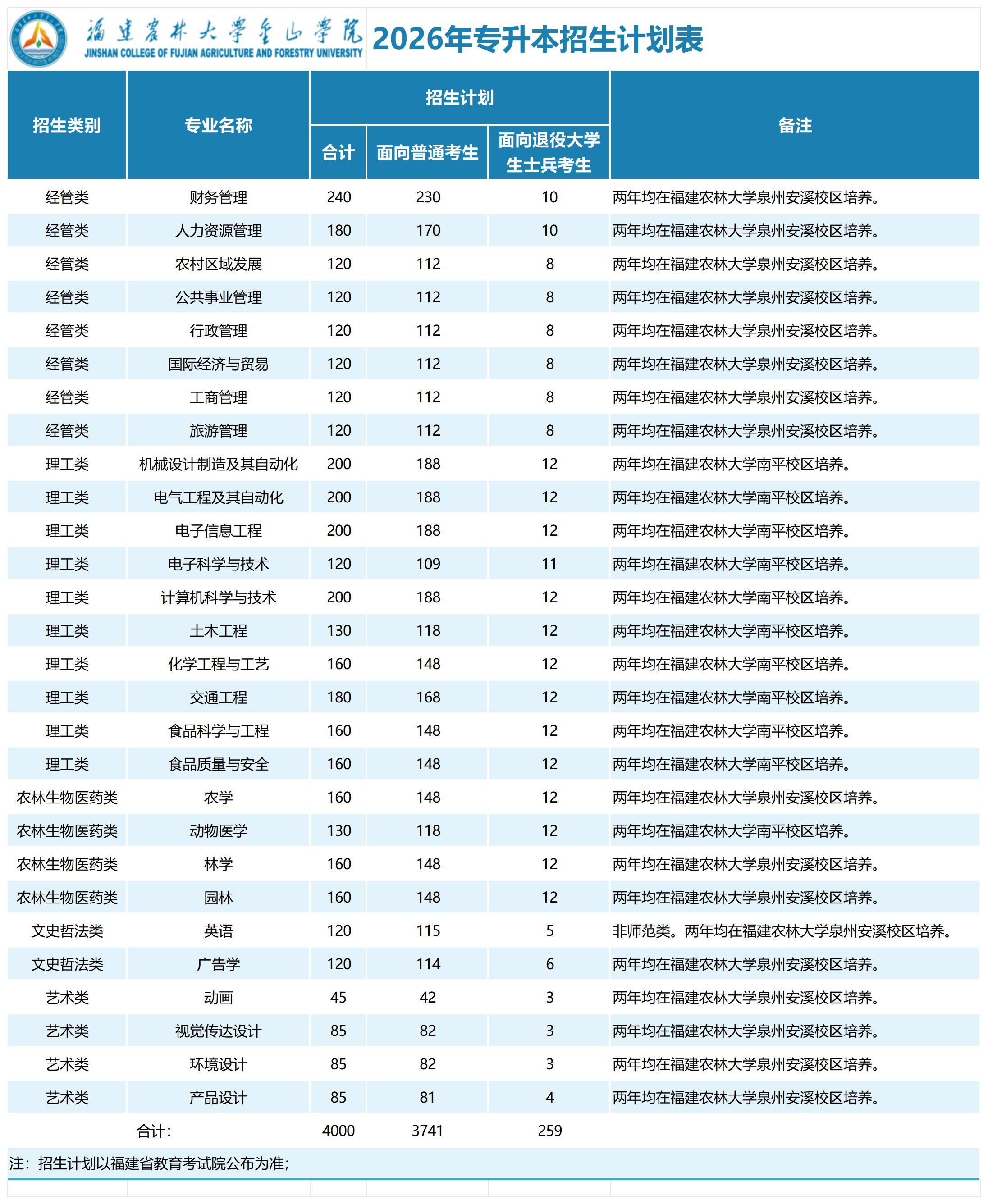福建农林大学金山学院2026年专升本招生计划(包含就读校区).png