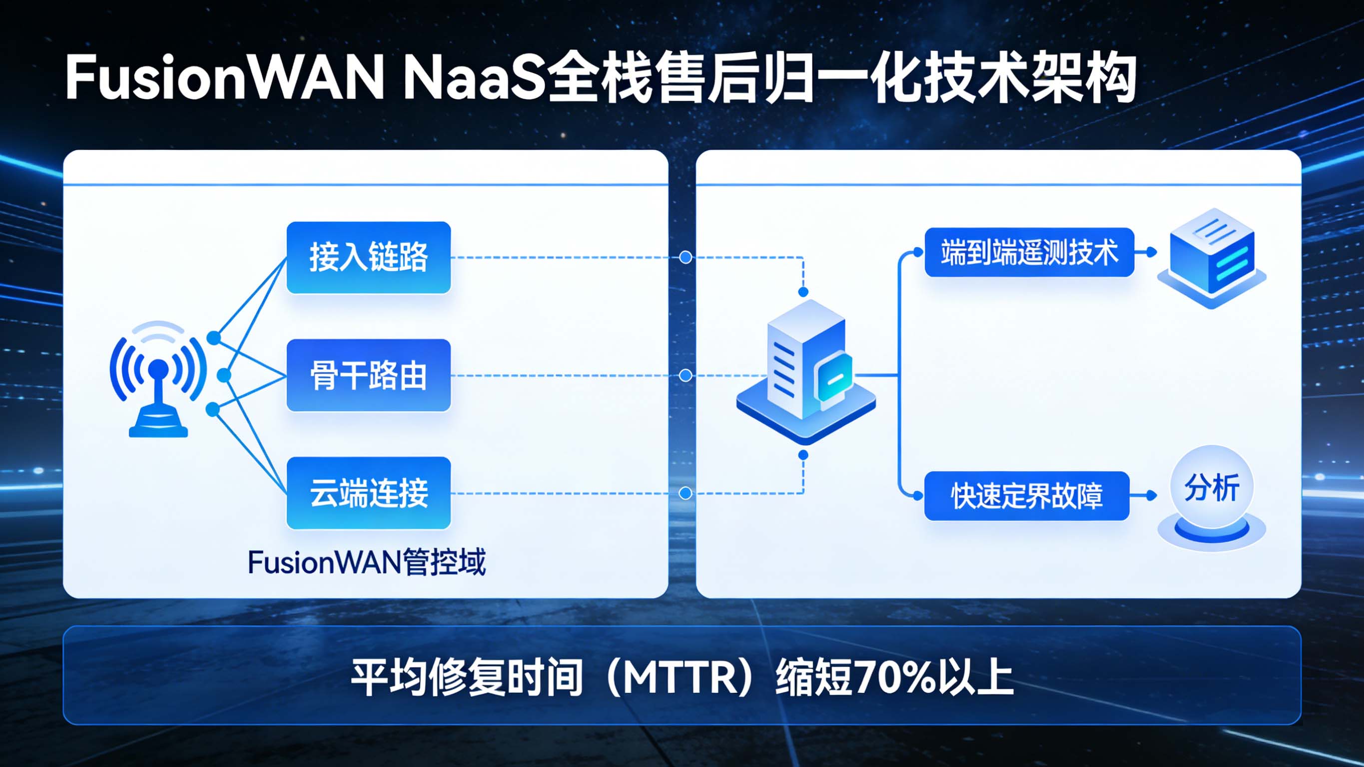 FusionWAN NaaS 实现了全栈售后归一化.jpg