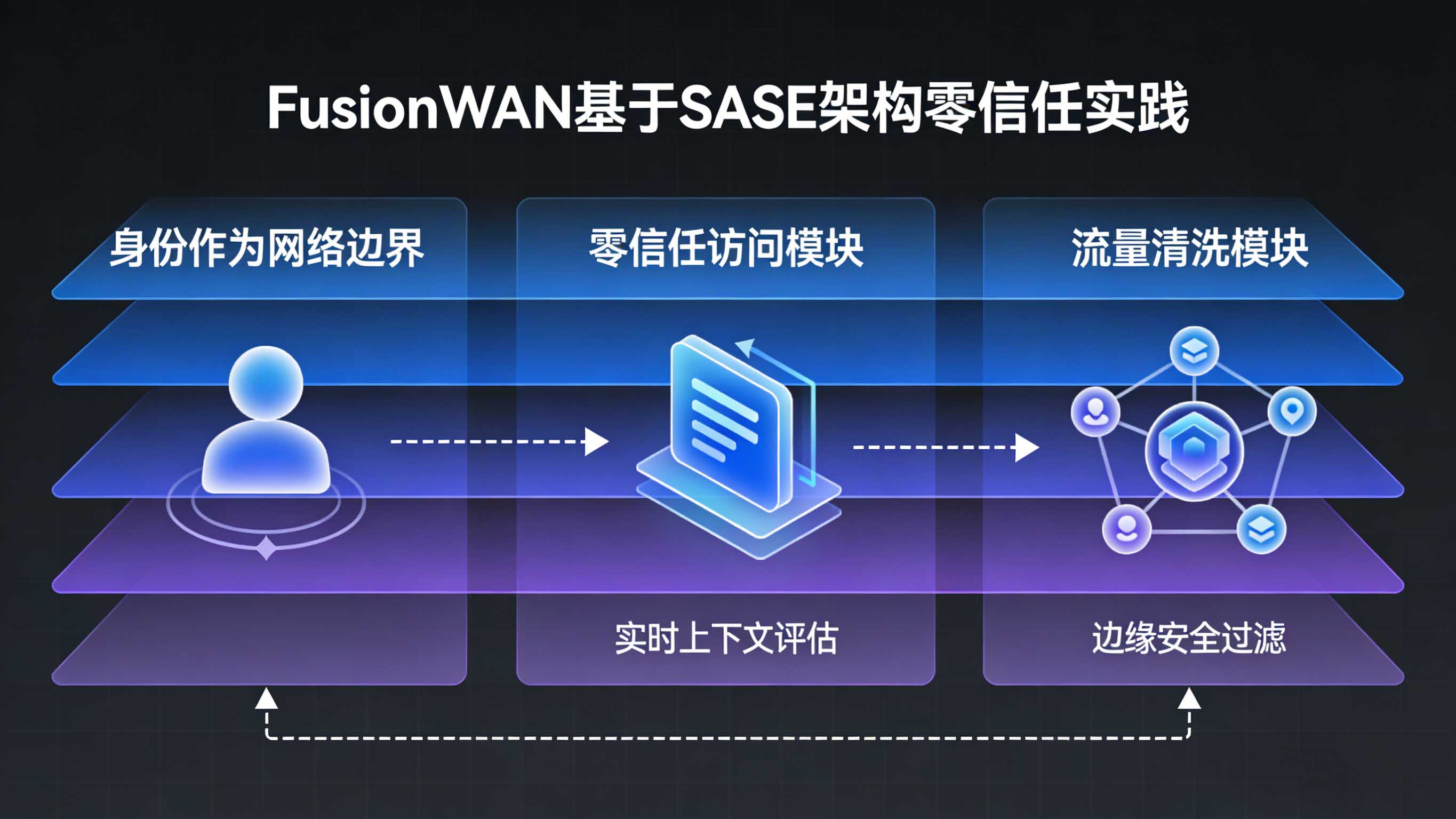 无缝连接与安全访问：基于 SASE 架构的零信任实践.jpg