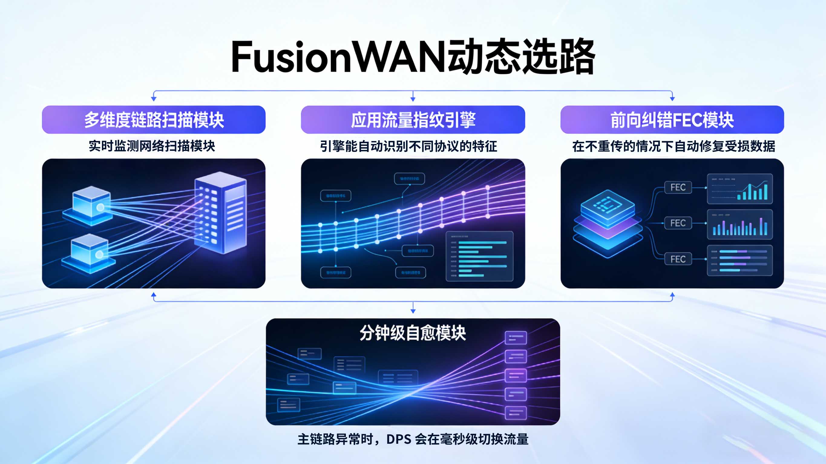 动态选路：基于 AI 遥测的应用级流量调控.jpg