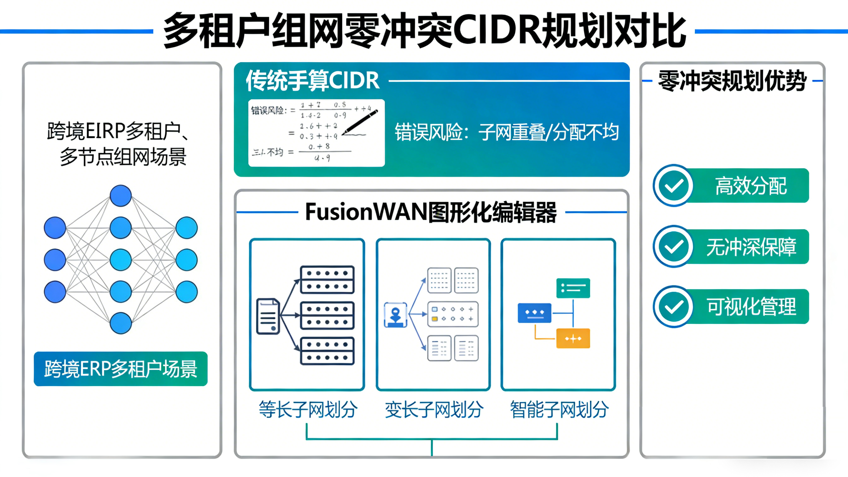 多租户组网的零冲突 CIDR 规划.png