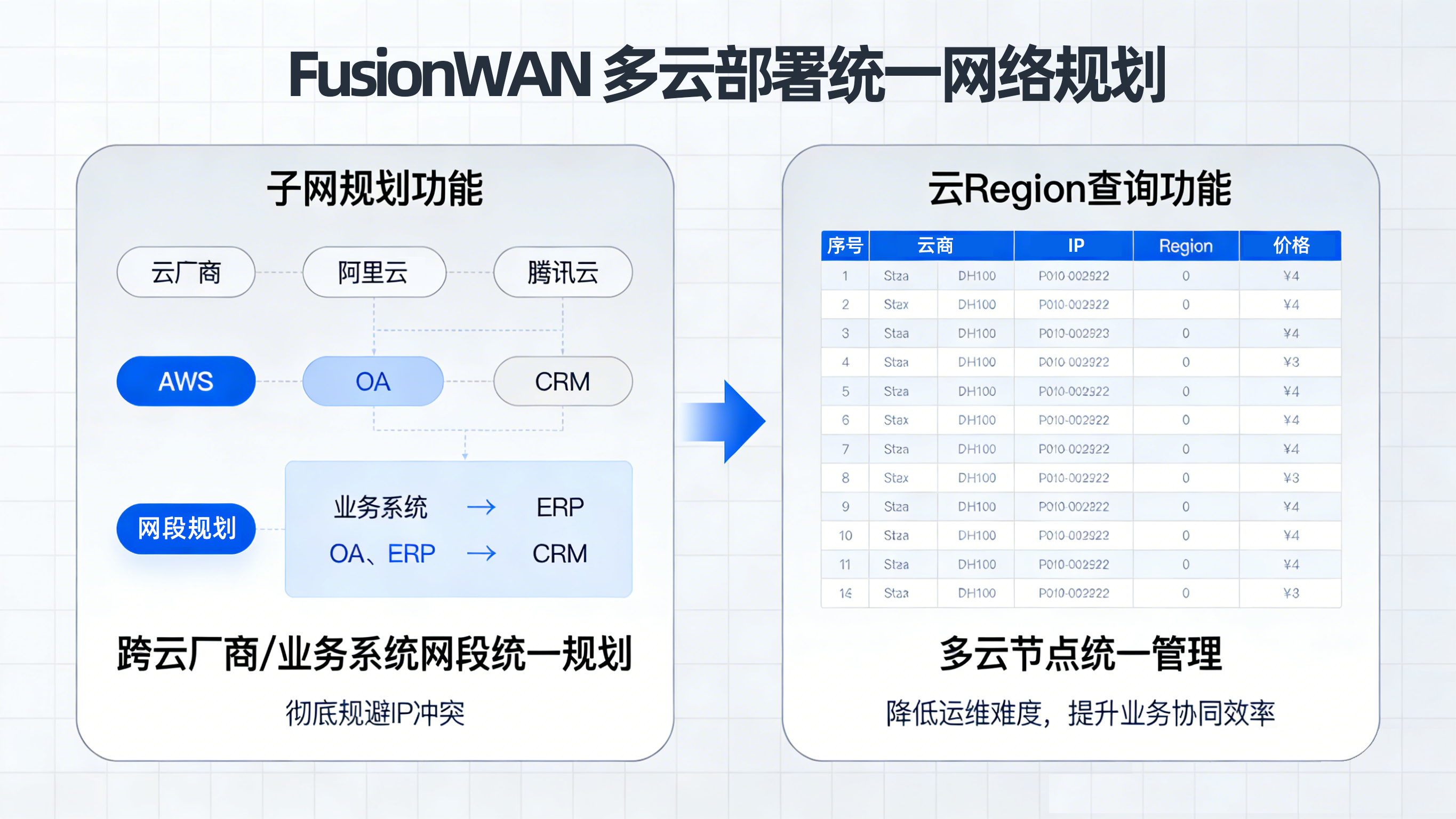 06FusionWAN 多云部署的统一网络规划.png