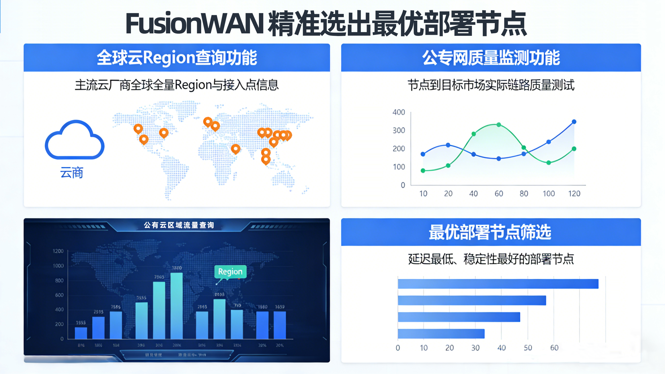 04 FusionWAN 的全球云 Region 查询功能 + 公专网质量监测功能.png