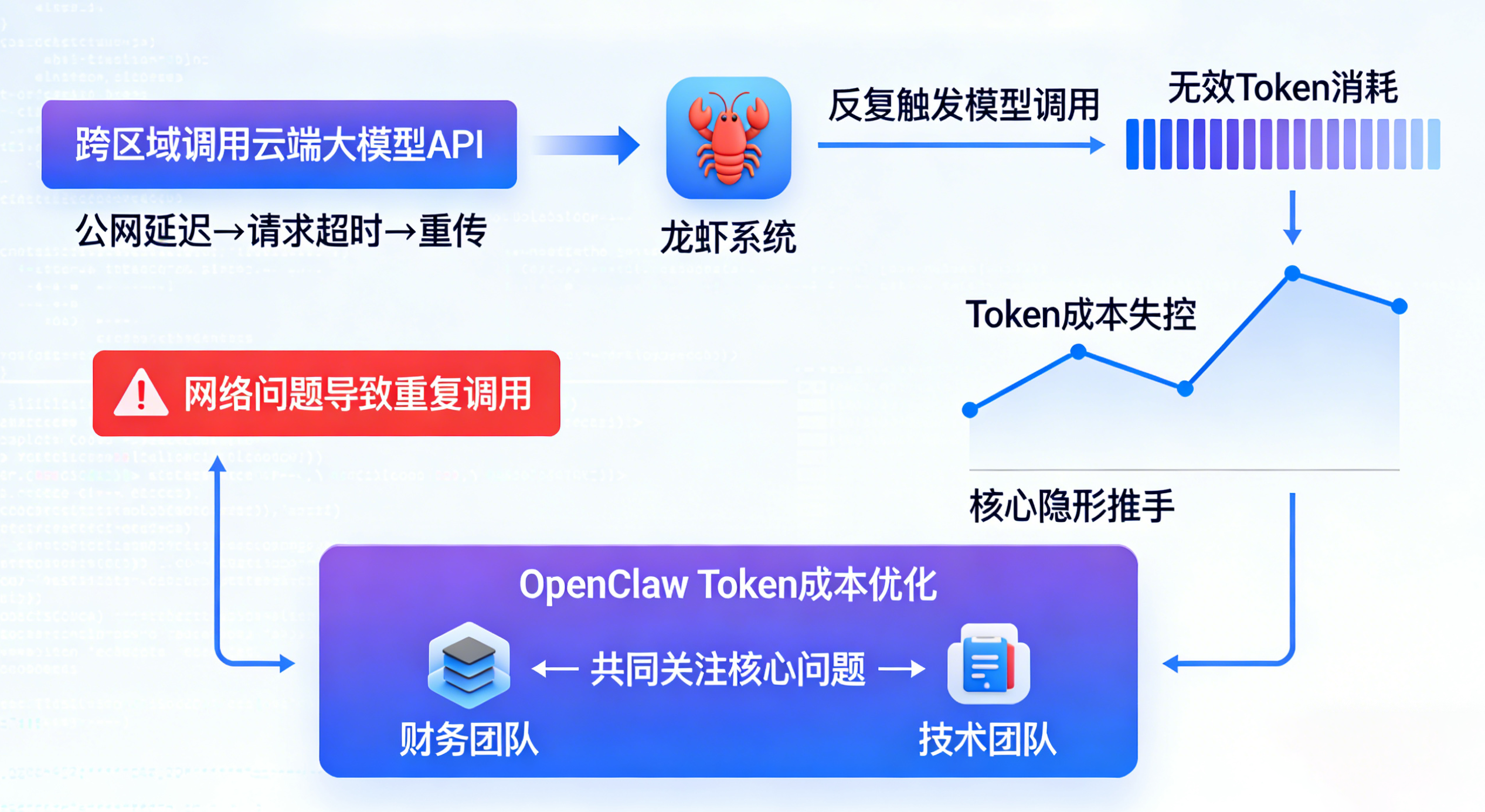 03无效调用，让 Token 成本与带宽成本双重失控.png