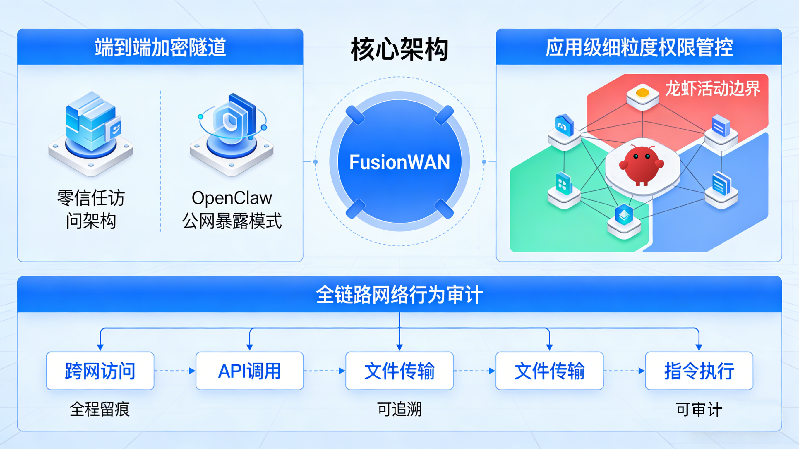 05零信任安全组网，筑牢 “不漏水的安全养虾缸”.png