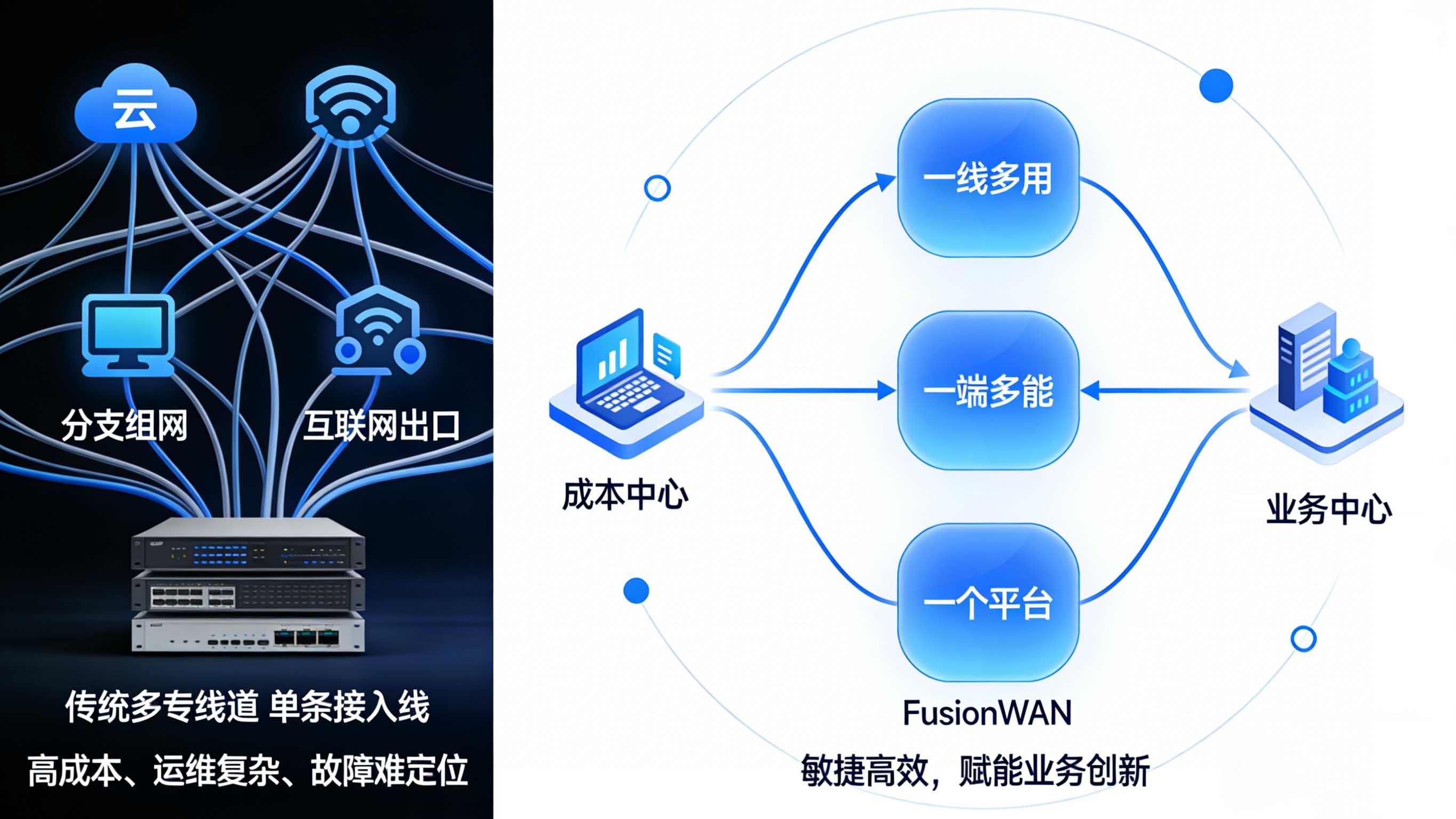 从“多网堆砌”到“一线通达”：FusionWAN NaaS如何重塑企业总部网络竞争力