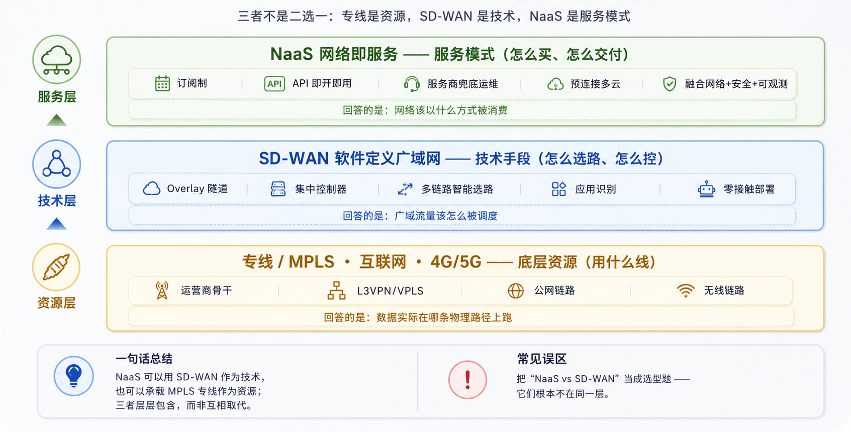 NaaS、SD-WAN、MPLS三者的层次关系图.png