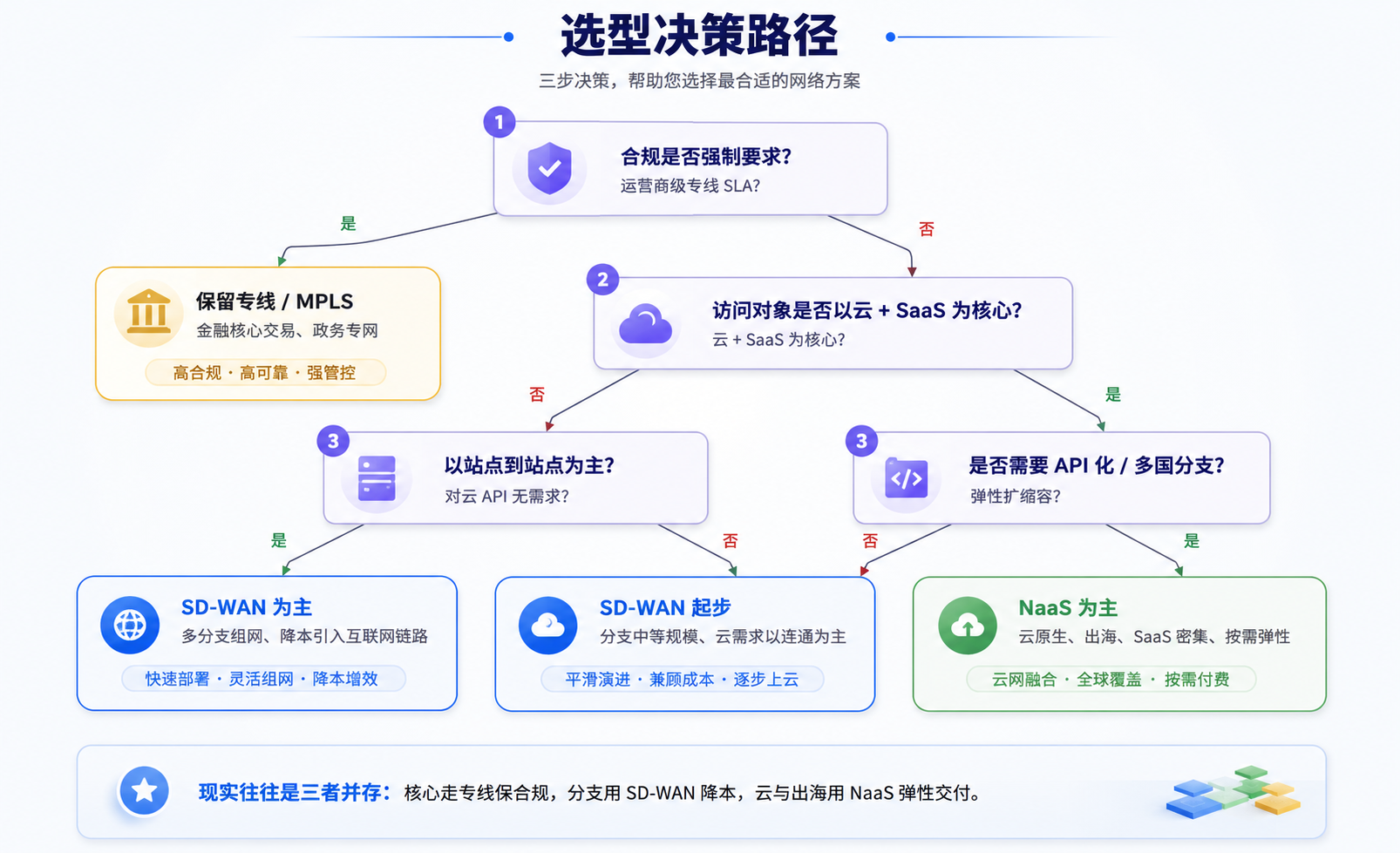NaaS、SD-WAN、MPLS三种范式的选型决策路径.png