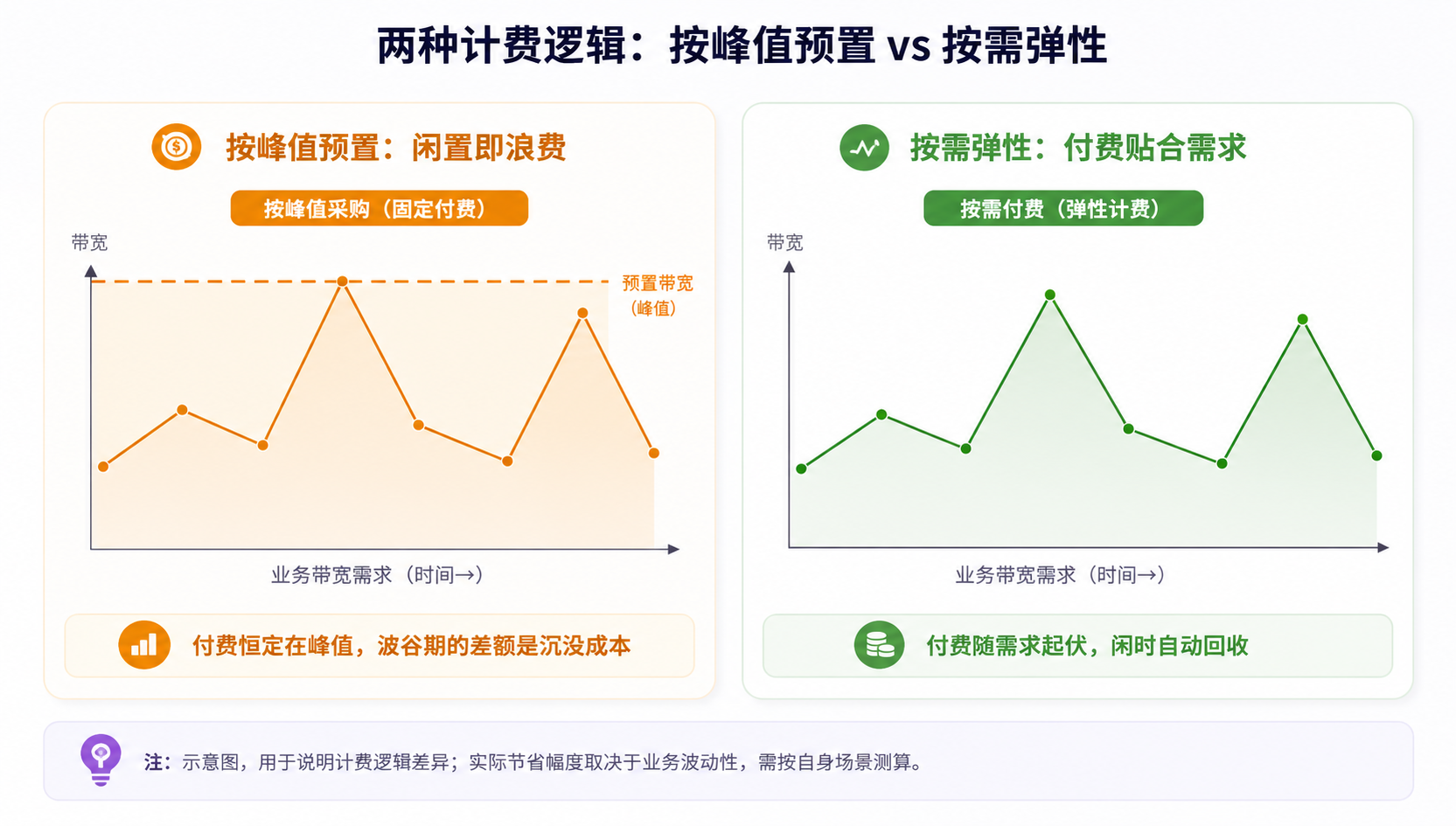 02按峰值预置与按需弹性的付费差异.png