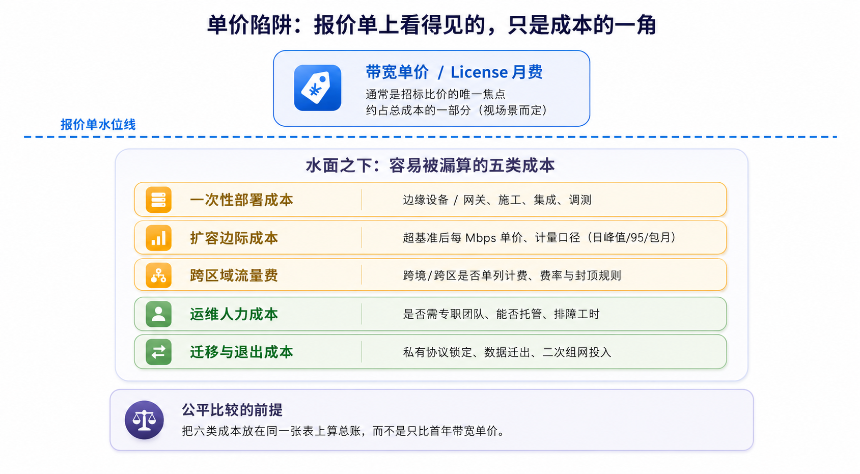 01报价单上看得见的，只是成本的一角.png