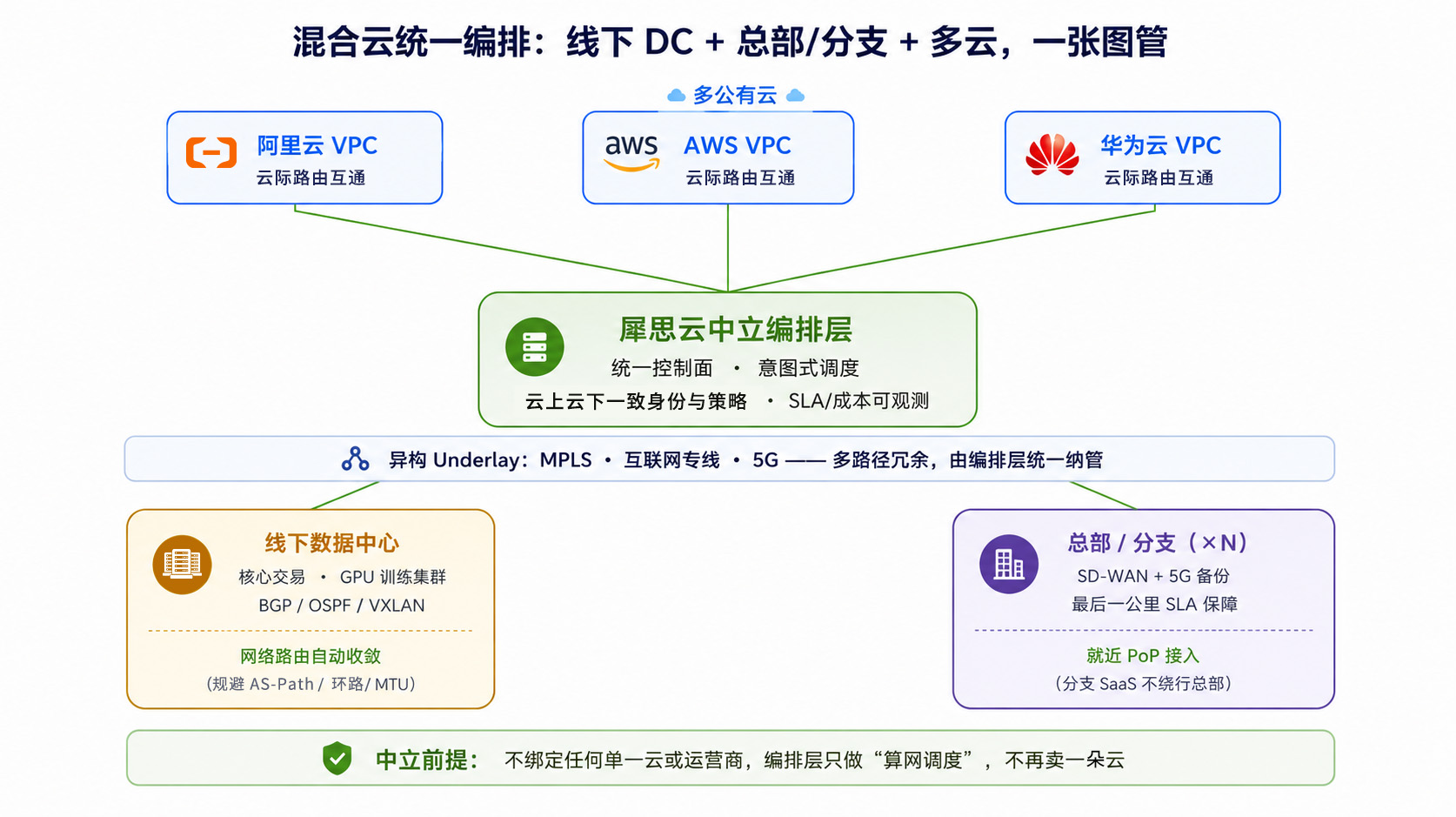 图 1 混合云统一编排拓扑:线下 DC + 总部:分支 + 多云,一张图管.jpg