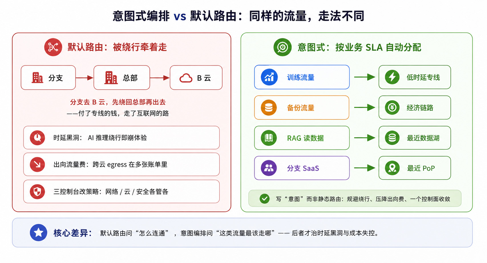 图 2 意图式编排与默认路由的对比.jpg