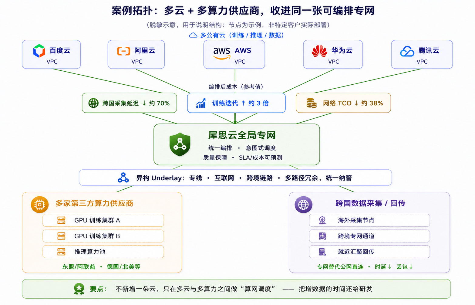 图 3 案例拓扑:多云 + 多算力供应商,收进同一张可编排专网.jpg