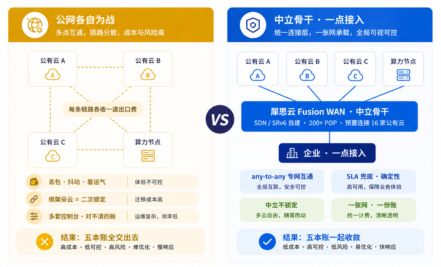 图 2　同一笔多云的账，两种连法算出两个结果.png