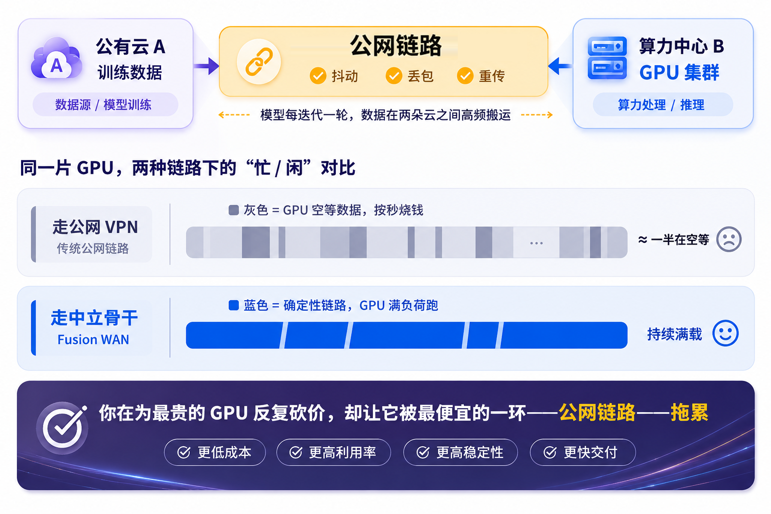 图 3　网络慢一秒，GPU 白转一秒——同一片 GPU 在两种链路下的“忙 : 闲”.png