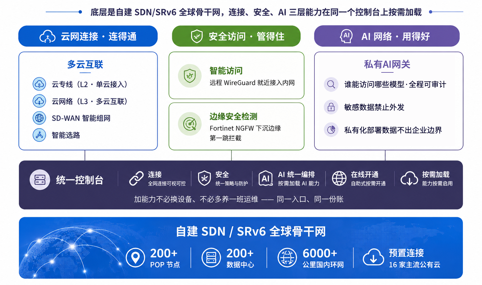 图 4　一张网的全能力拼图：连接、安全、AI 治理三位一体.png