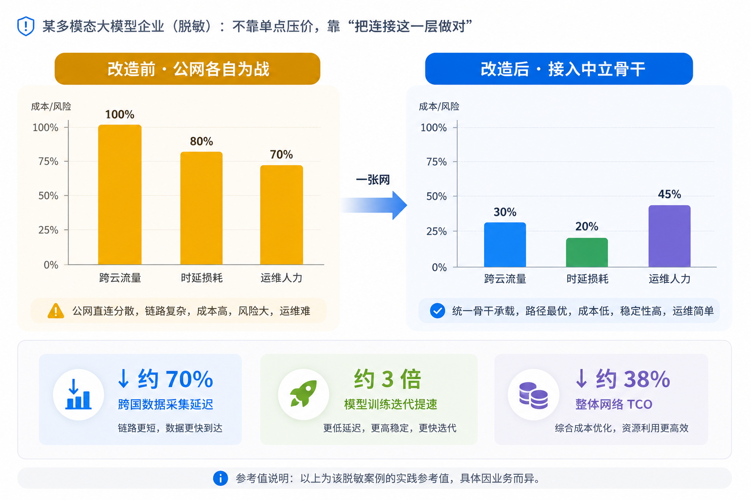 图 5　把连接做对，流量、时延、运维三本账一起收敛.png