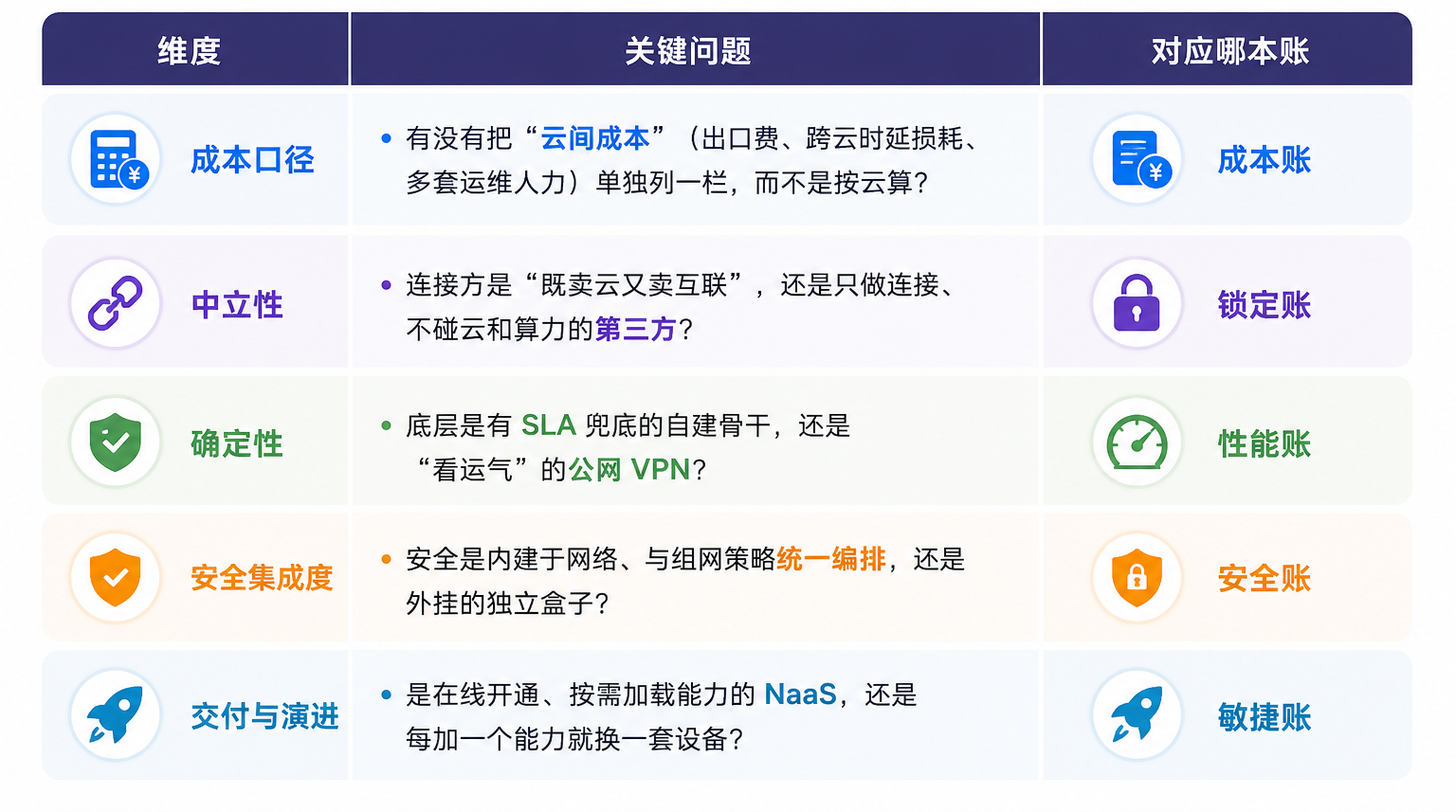图6 五个维度切入，正好对应前面五本账.png