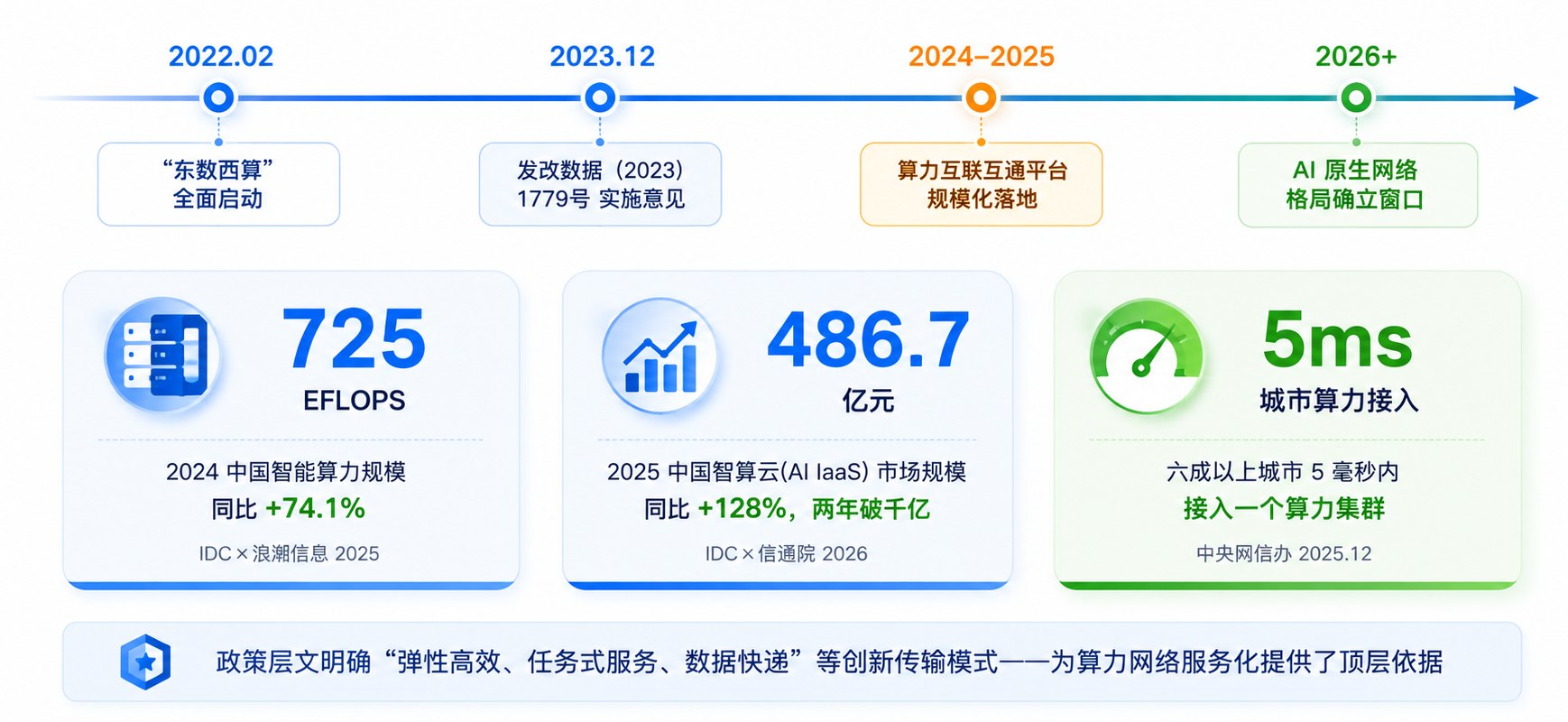 02全国一体化算力网的政策脉络与产业实证数据.png