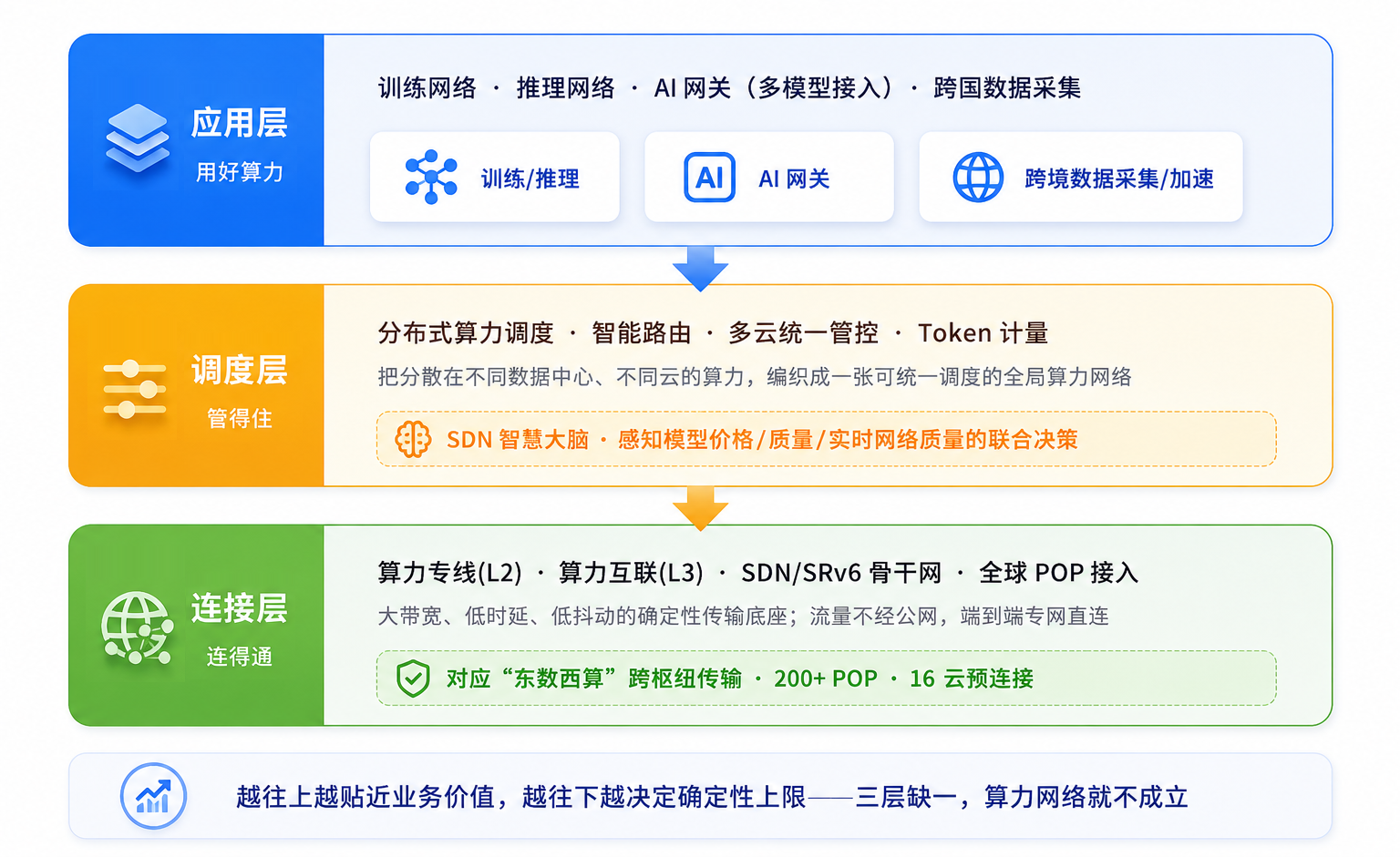 03算力网络的三层逻辑架构.png
