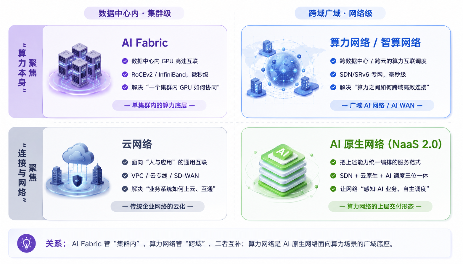 01算力网络与 AI Fabric、云网络、AI 原生网络的边界辨析.png