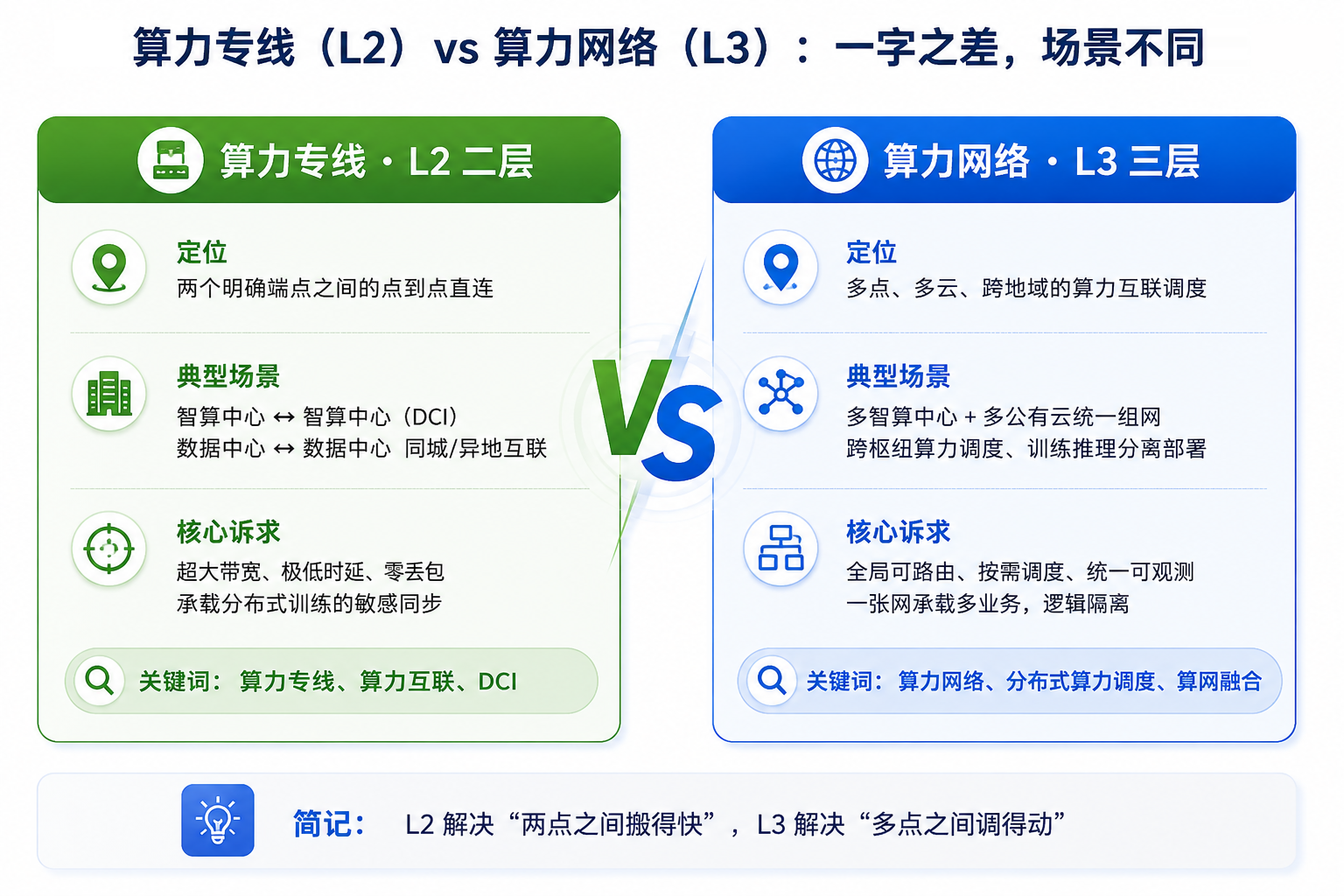 04算力专线（L2）与算力网络（L3）的场景区分.png