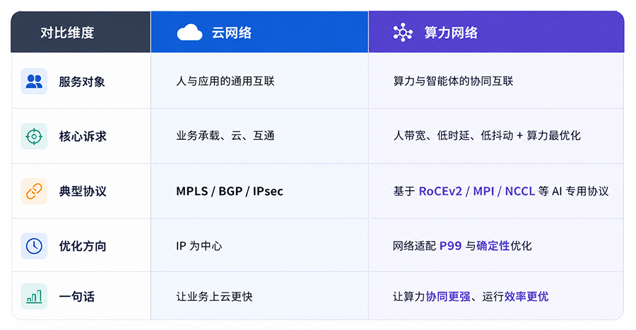 04算力网络 vs 云网络.png