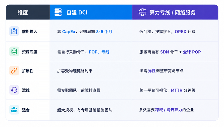 05自建 DCI vs 算力专线服务.png