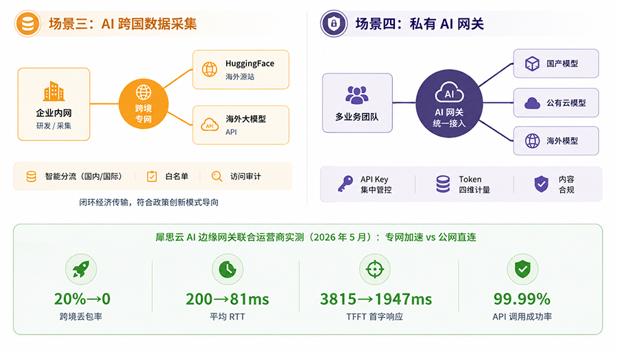 03AI 跨国数据采集(左)与私有 AI 网关(右)架构,含实测数据.png