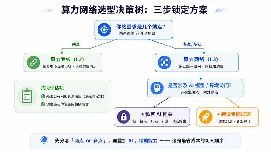 06算力网络选型决策树.png