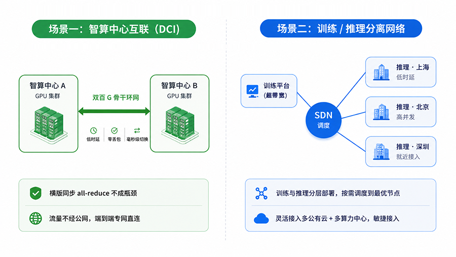 02智算中心互联(左)与训练_推理分离网络(右)架构.png