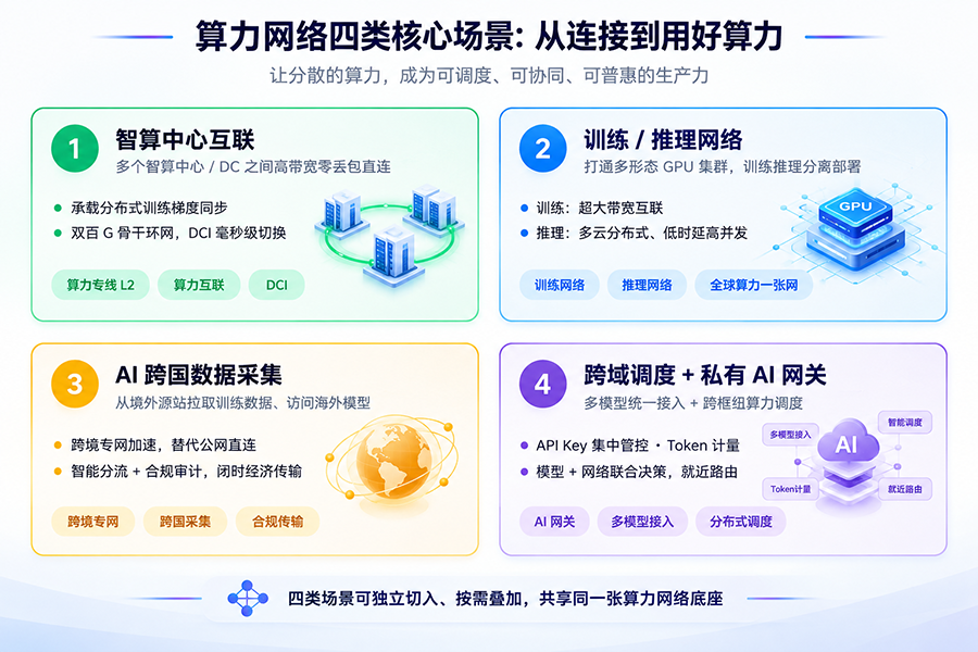01算力网络四类核心场景总览.png