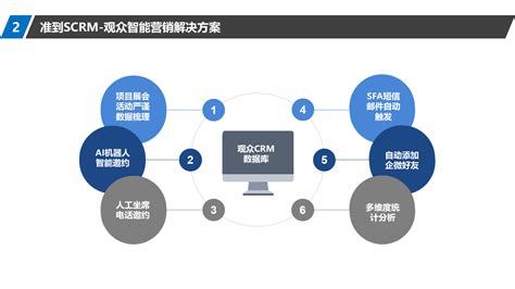 提升企业效率的SCRM平台：全方位...