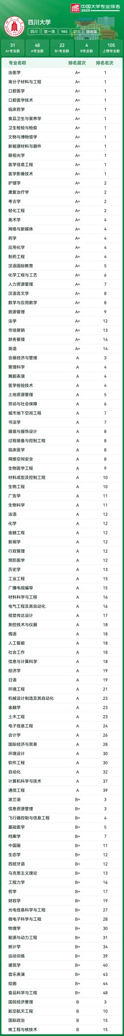 四川大学2025年软科中国大学专业排名