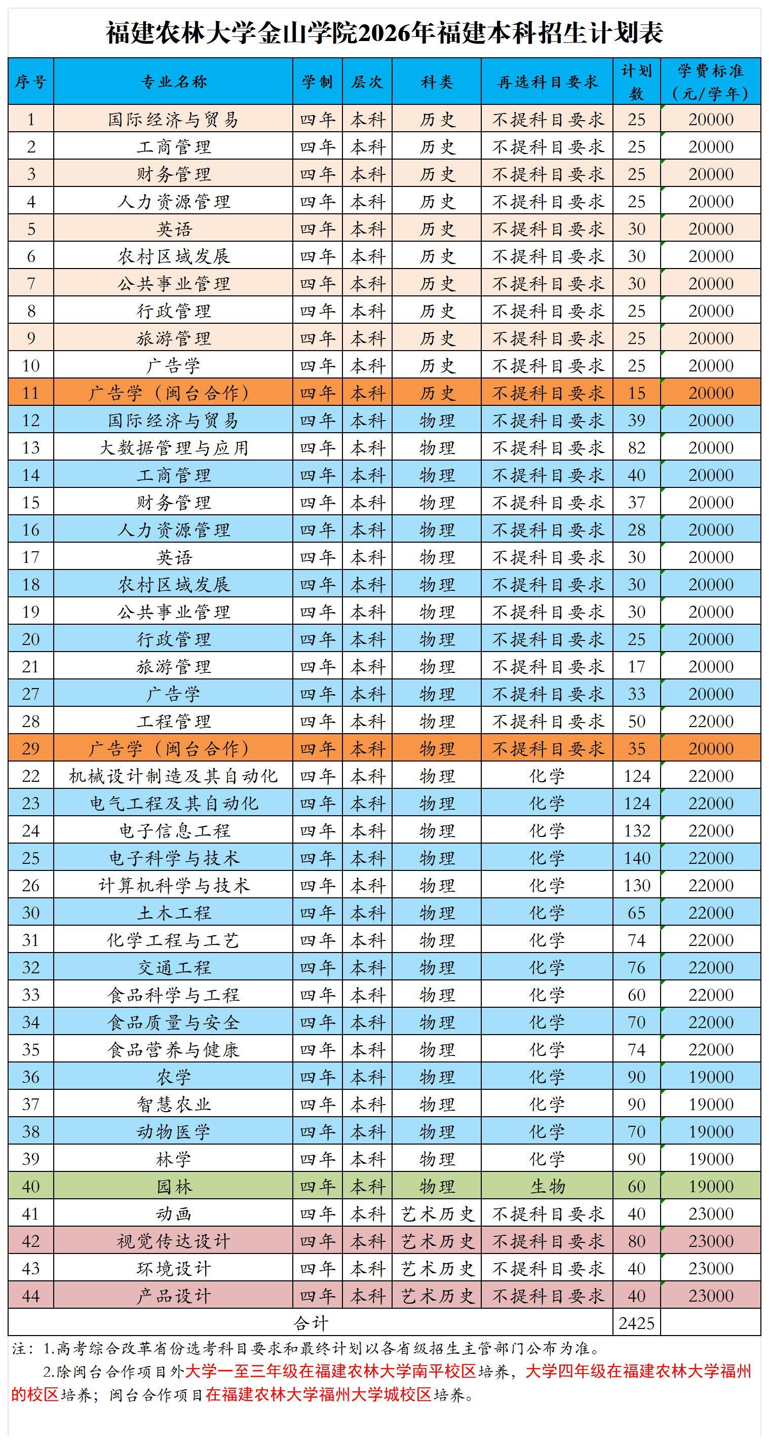 福建农林大学金山学院2026年福建本科招生计划表.jpg